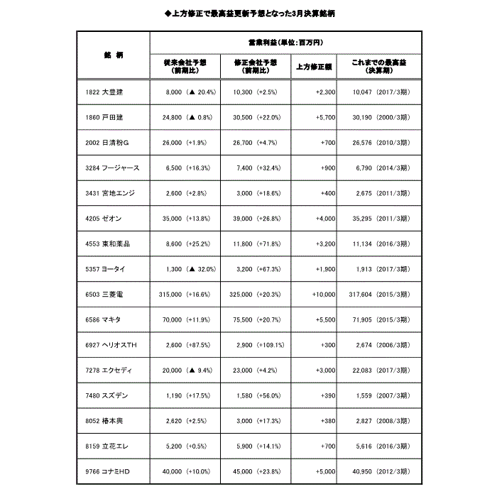 最高益更新予想となった銘柄