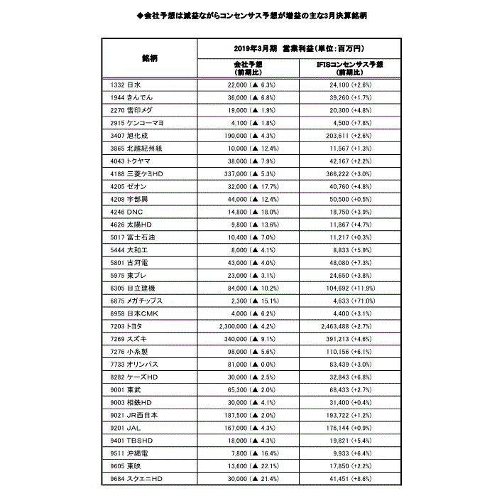 会社予想は減益ながらコンセンサス予想が増益の主な3月決算銘柄