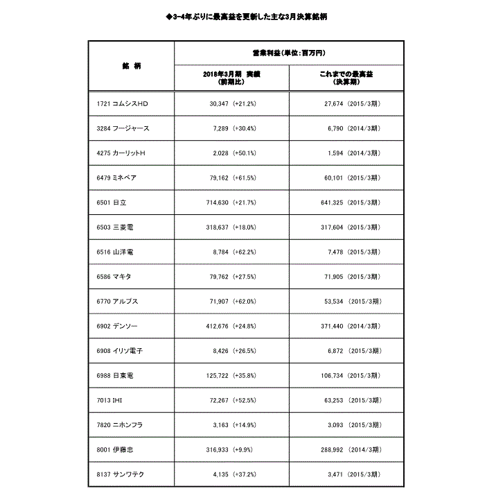 3-4年ぶりに最高益を更新した主な3月決算銘柄