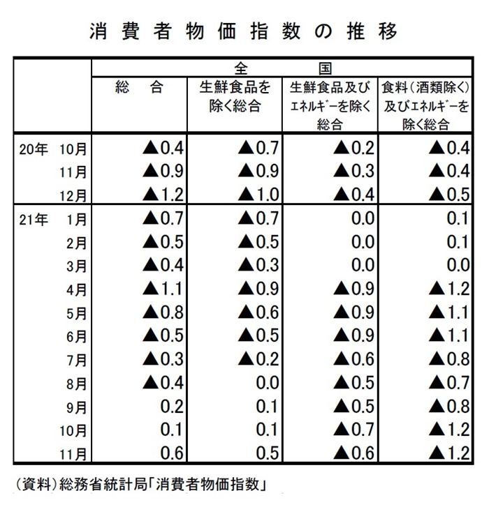 消費者物価