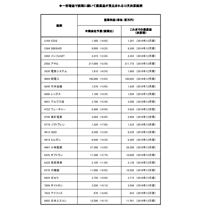 一桁増益で前期に続いて最高益が見込まれる12月決算銘柄