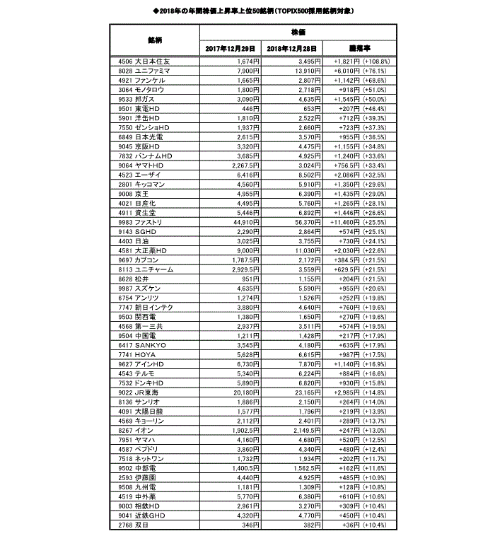 2018年の年間株価上昇率上位50銘柄（TOPIX500採用銘柄対象）