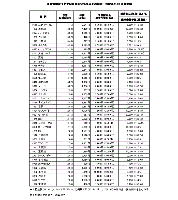 期末一括配当の高配当利回り銘柄