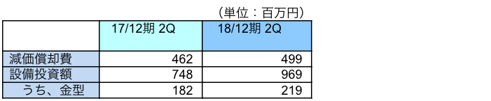 設備投資と減価償却