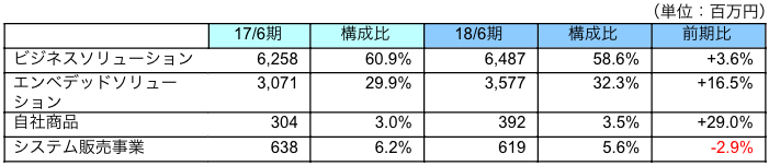 売上動向