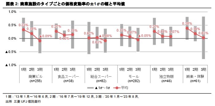 J-REIT データを用いた商業施設価格変動の分析