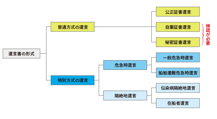 検認