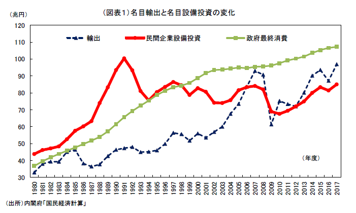 戦後最長景気の弱点