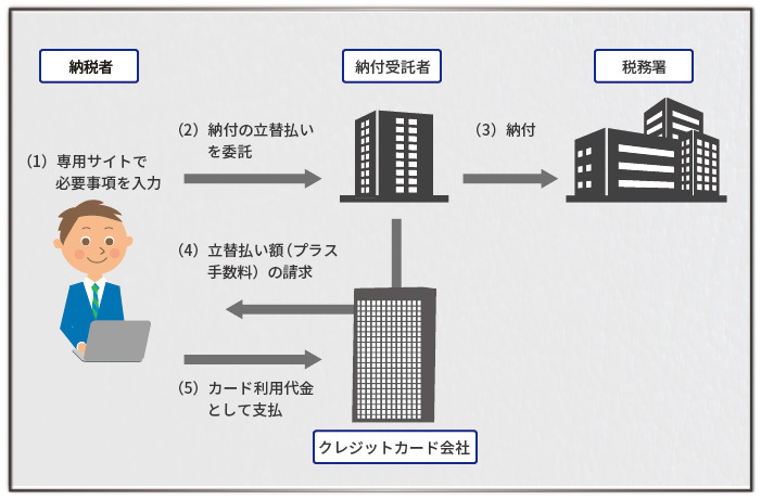 相続税,クレジットカード納付