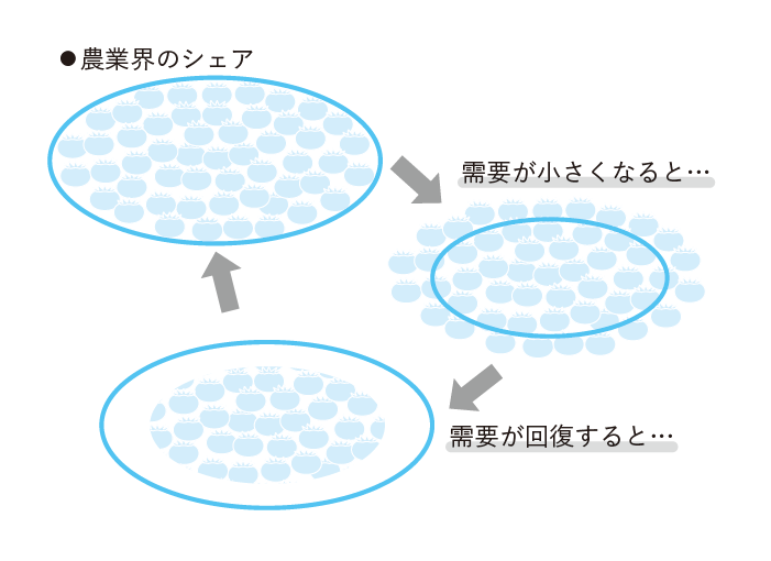 儲かる農家の強化書 年収1000万円以上稼ぐ経営戦略