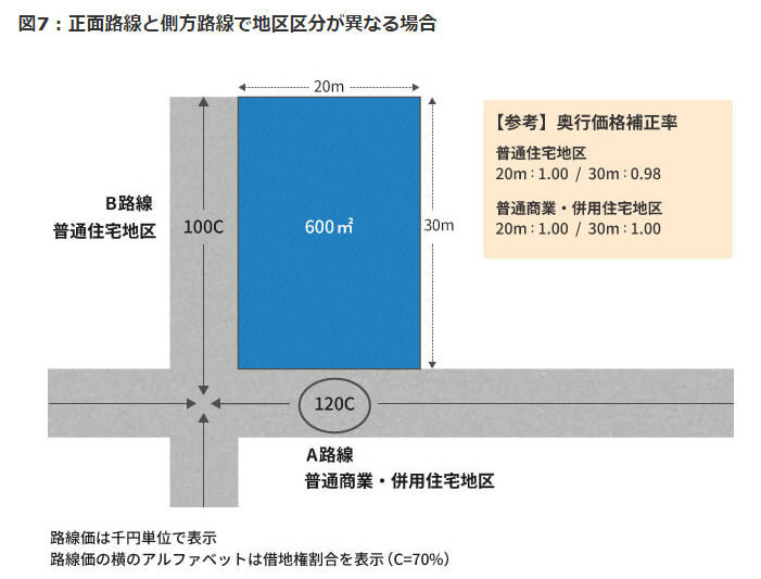 側方路線影響加算率は正面路線の判定で決まる！ 判定から計算方法まで専門家がステップ別に徹底解説