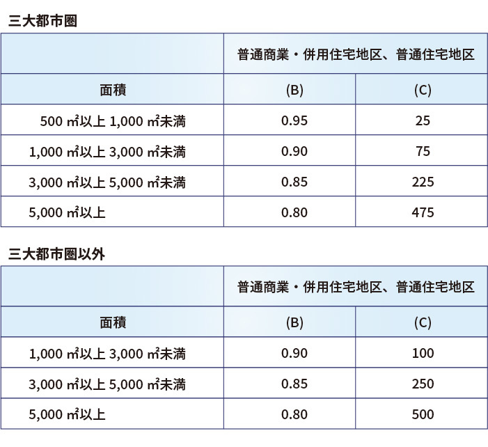 広大地の評価