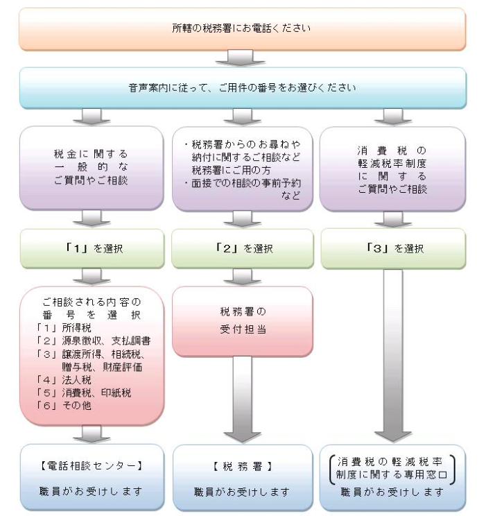 相続税の電話相談