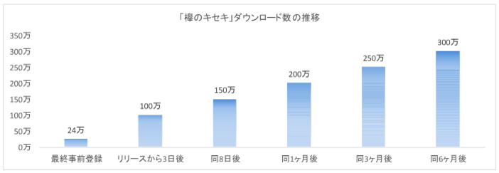 ダウンロード数の推移