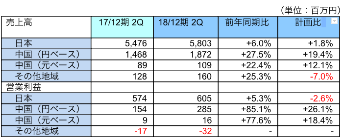 地域別動向