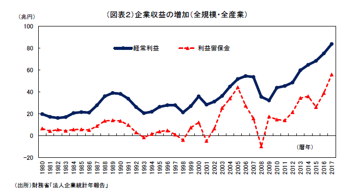 戦後最長景気の弱点