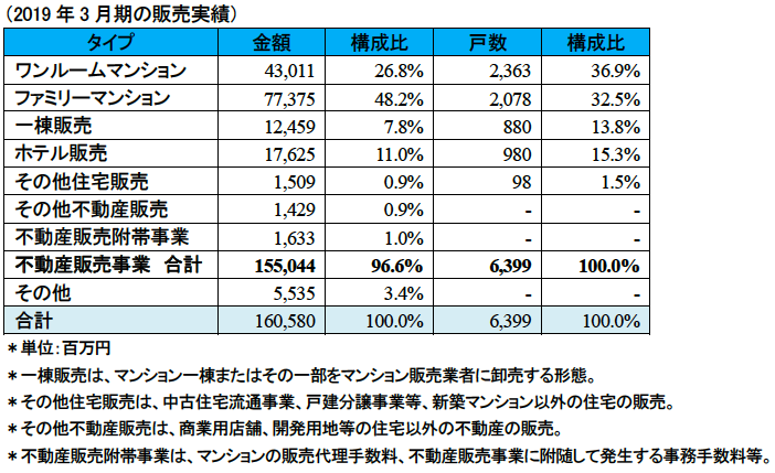 ブリッジレポート 株式会社プレサンスコーポレーション(3254)