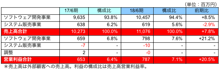 セグメント別動向