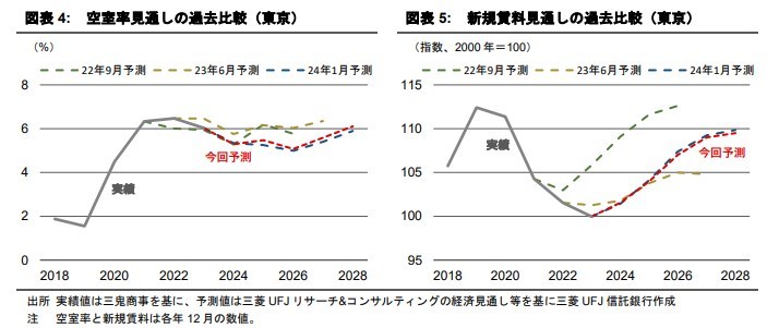 東京・大阪のオフィス市場予測（2024年7月）