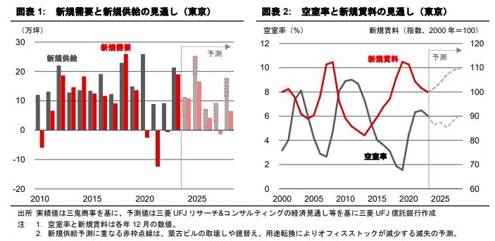 東京・大阪のオフィス市場予測（2024年7月）