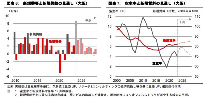 東京・大阪のオフィス市場予測（2024年7月）