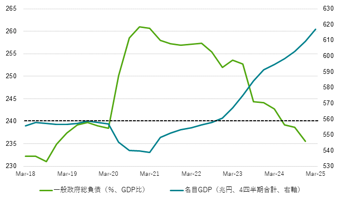 図:政府の総負債残高(GDP比)と名目GDP