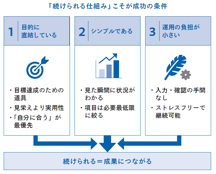 正しく立てて成果につなげる 目標達成の全スキル