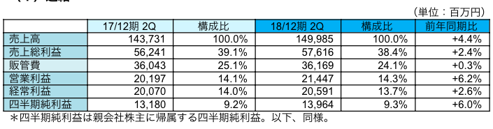 連結業績
