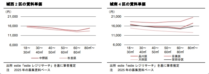 東京都心における立地・部屋面積と賃料単価