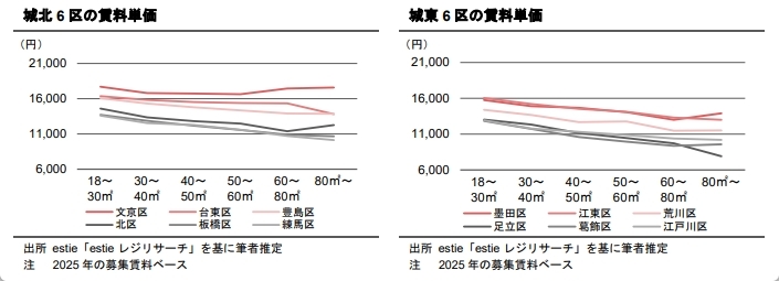 東京都心における立地・部屋面積と賃料単価