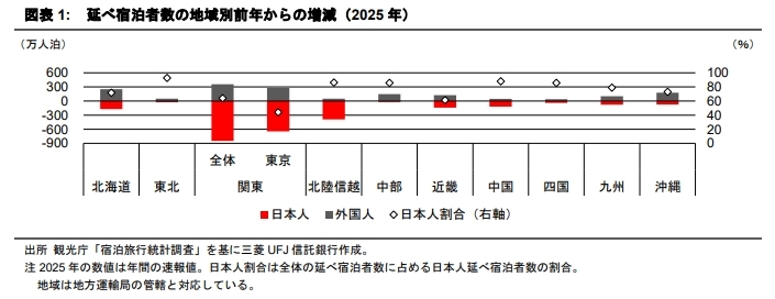 日本人の宿泊需要動向