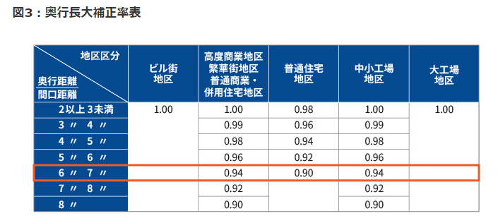 最大10％まで評価減が可能！ 奥行長大補正率を使った土地評価の計算方法