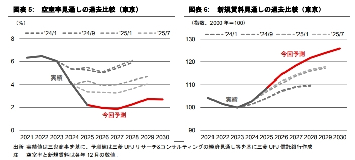 東京・大阪のオフィス市場予測（2026年1月）