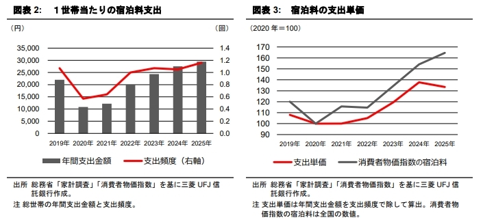 日本人の宿泊需要動向