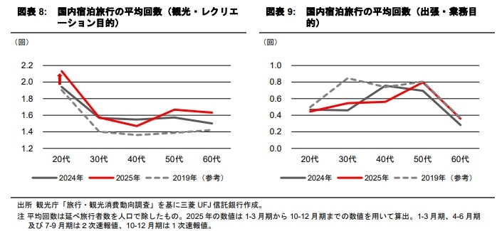 日本人の宿泊需要動向