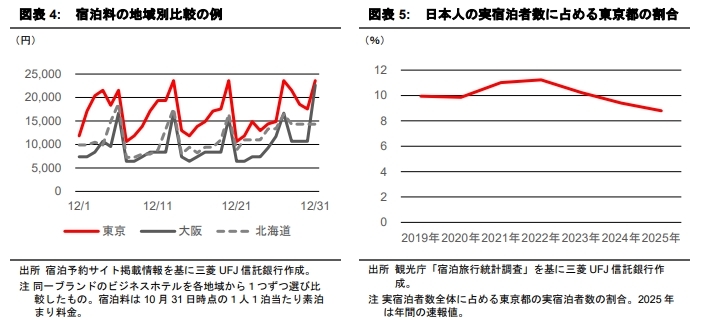 日本人の宿泊需要動向