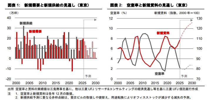 東京・大阪のオフィス市場予測（2026年1月）