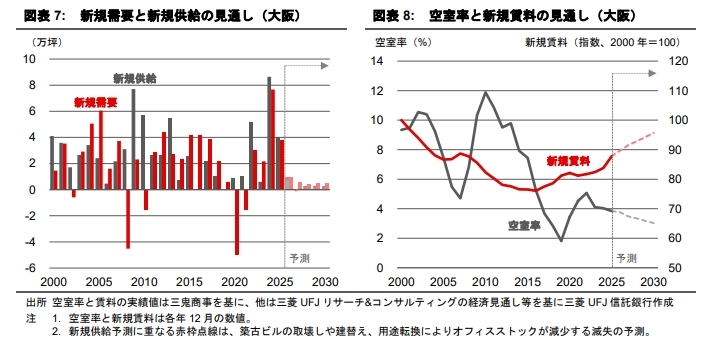東京・大阪のオフィス市場予測（2026年1月）