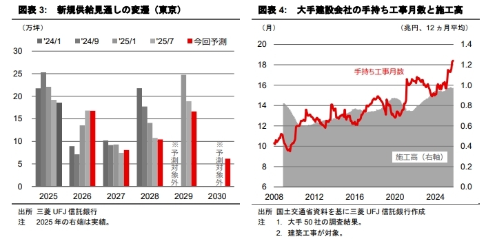 東京・大阪のオフィス市場予測（2026年1月）
