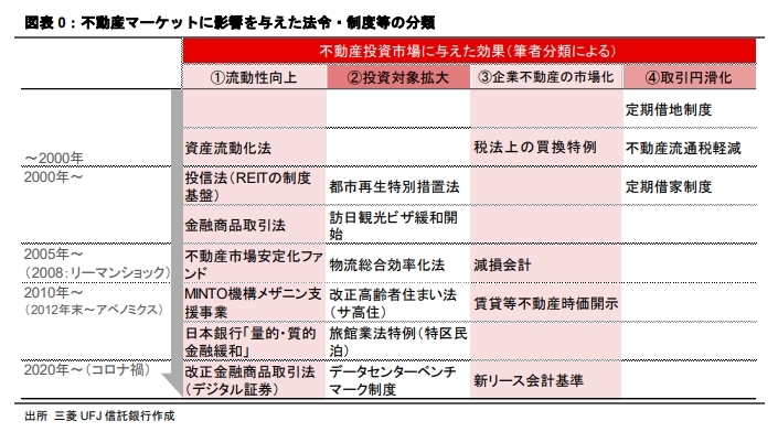 不動産投資市場を支える法令・制度のこれまでとこれから