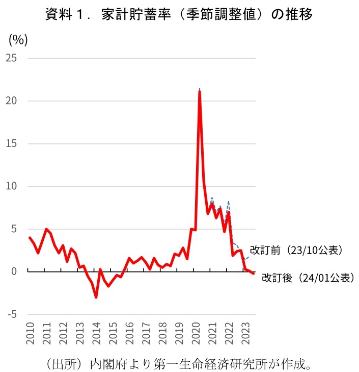 第一生命経済研究所