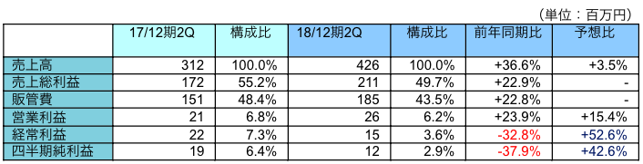 第2四半期(累積)損益概況