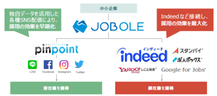 JOBOLE
