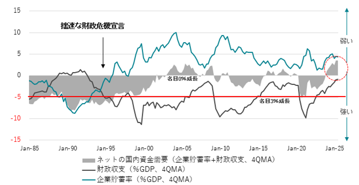 図4：ネットの資金需要（企業貯蓄率＋財政収支）＝官民合計の十分な投資超過を目指す
