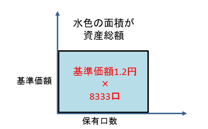今さら聞きけない投資信託の仕組み ~基準価額と保有口数の関係性~
