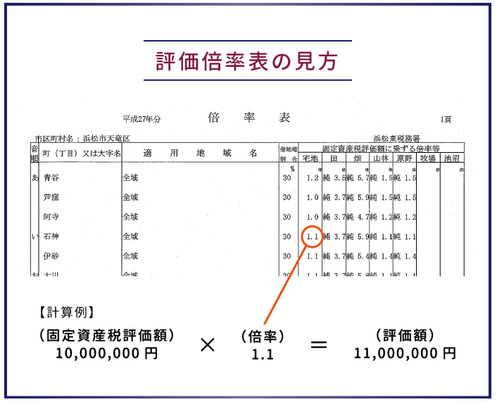 初心者でも分かる！ 税理士が教える相続税の土地評価の方法