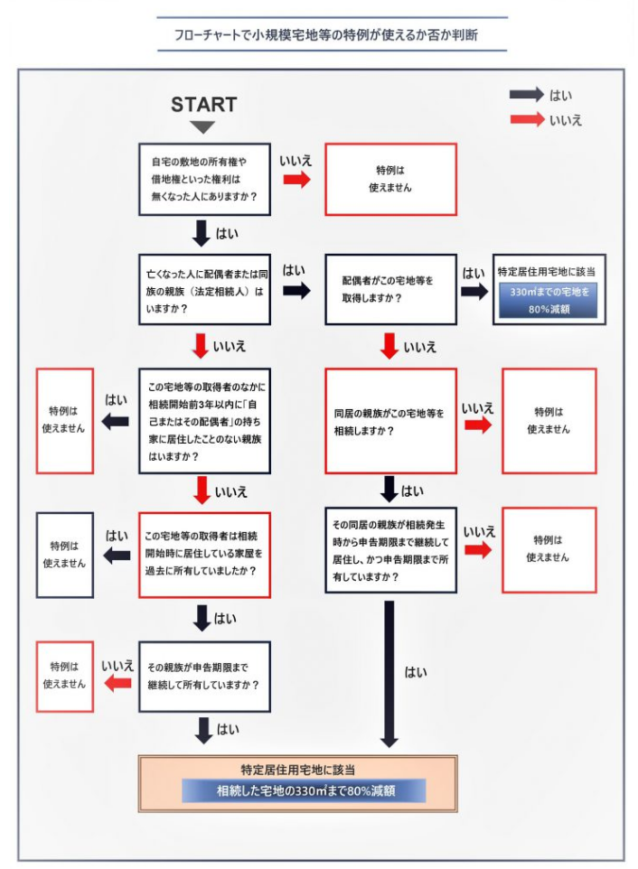 自宅の土地が8割減額！小規模宅地等の特例(特定居住用宅地等)徹底解説