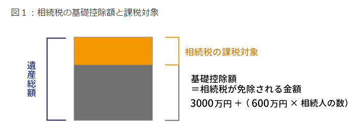 相続税が免除される遺産額は3,600万円が目安！？