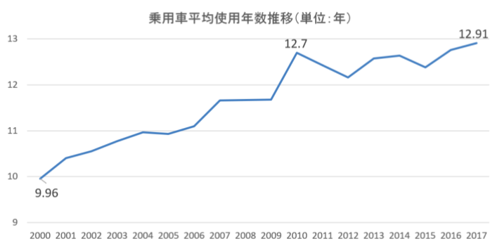 平均使用年数の推移
