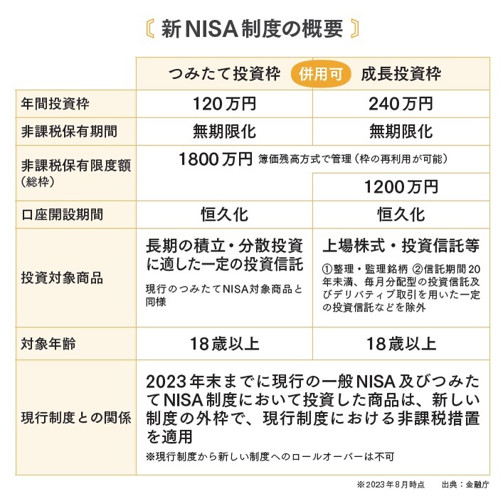 『新NISA＋iDeCo＋ふるさと納税のはじめ方』より引用